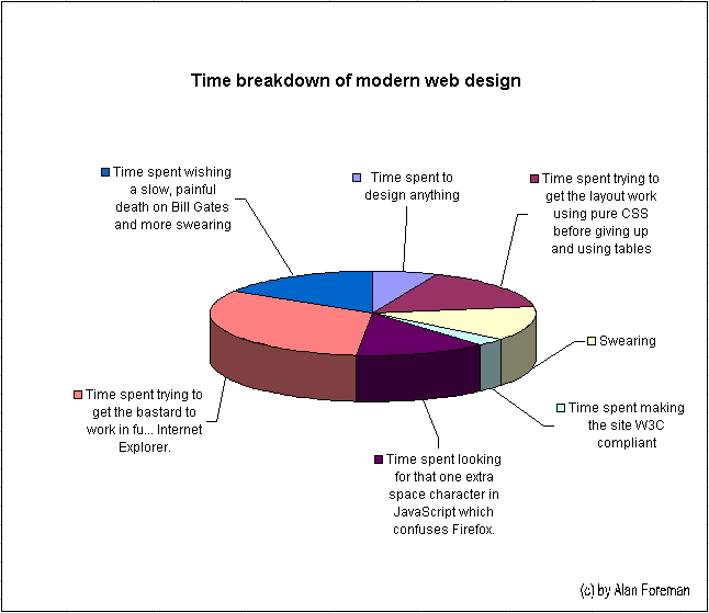 Time breakdown of modern web design